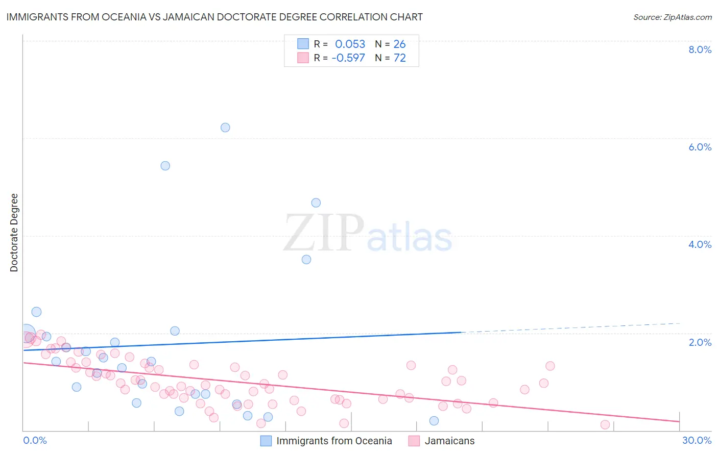 Immigrants from Oceania vs Jamaican Doctorate Degree
