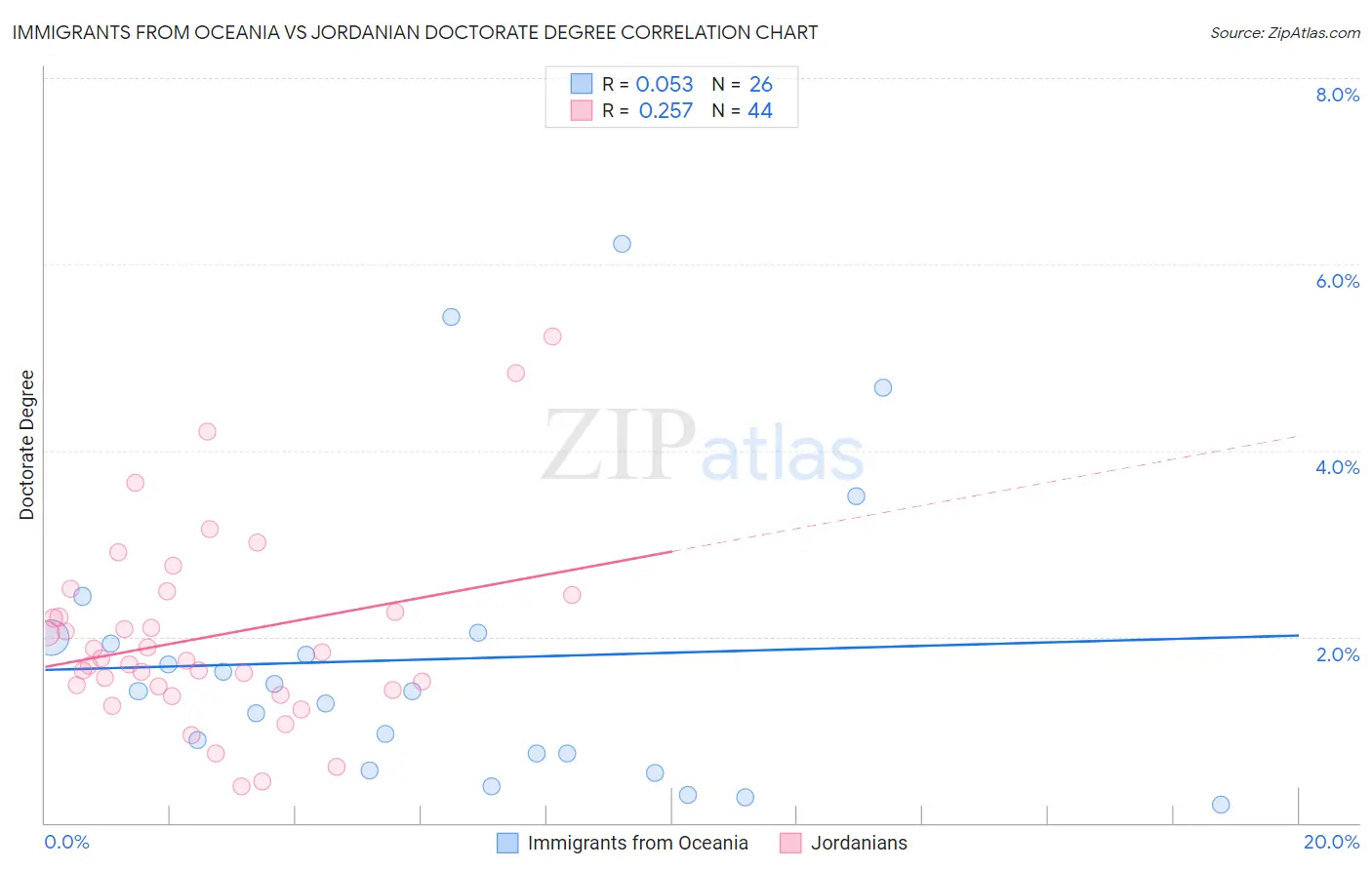Immigrants from Oceania vs Jordanian Doctorate Degree
