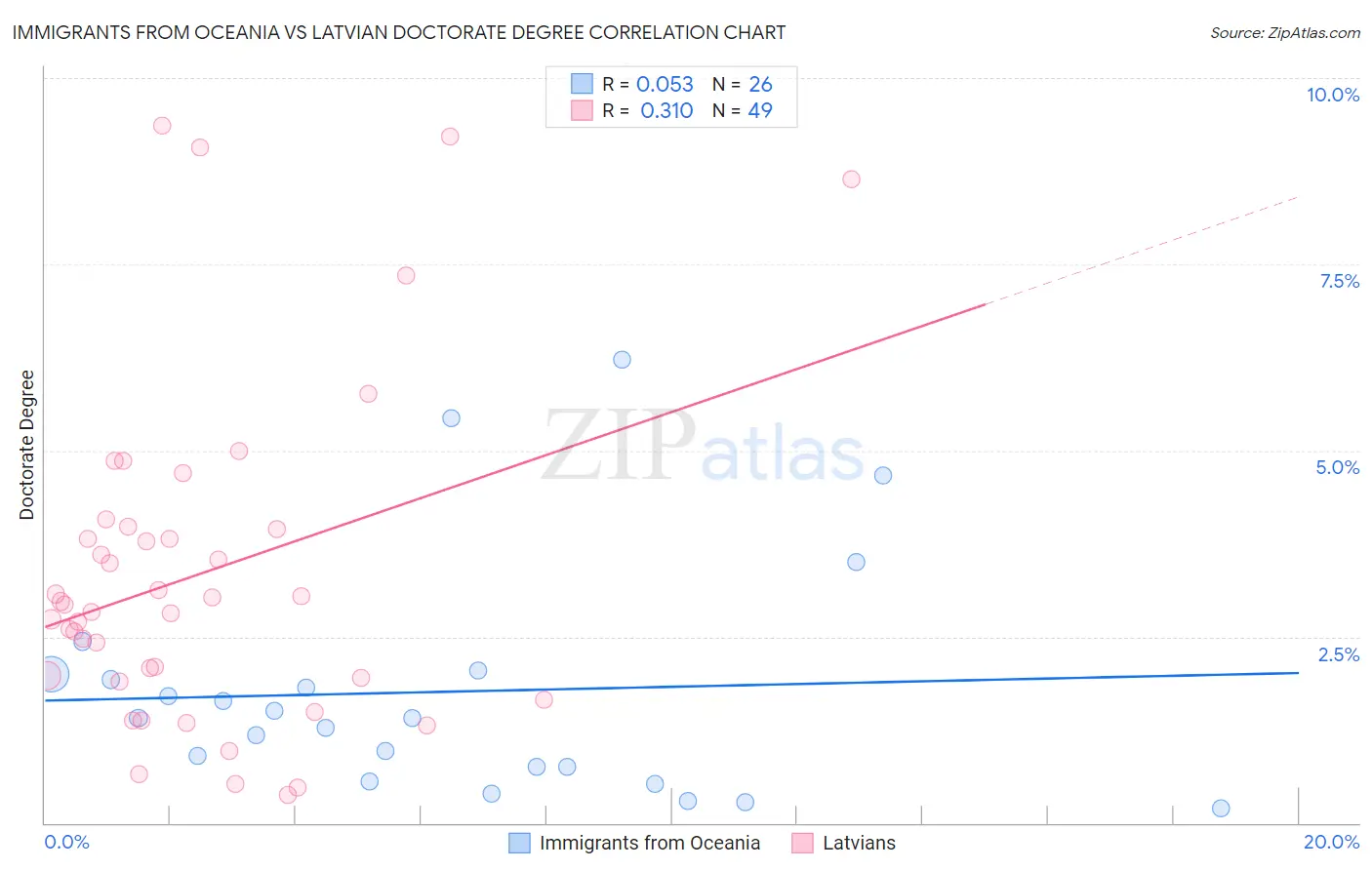 Immigrants from Oceania vs Latvian Doctorate Degree