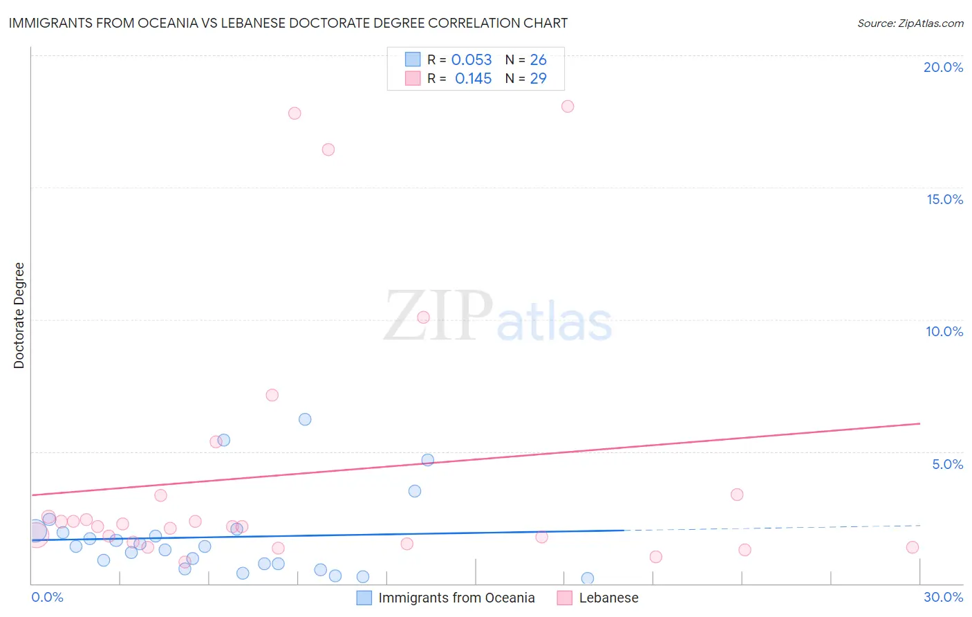 Immigrants from Oceania vs Lebanese Doctorate Degree
