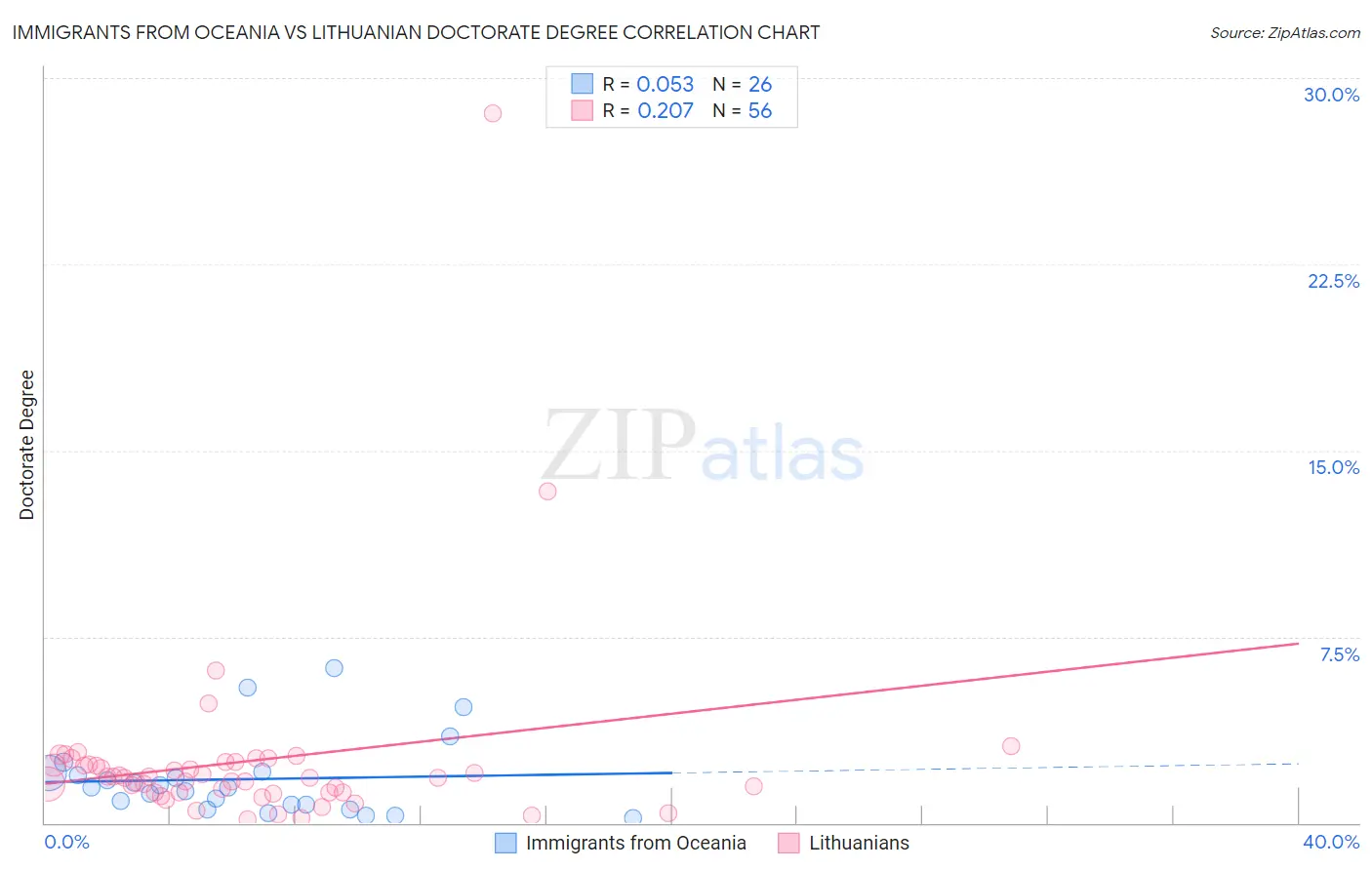 Immigrants from Oceania vs Lithuanian Doctorate Degree