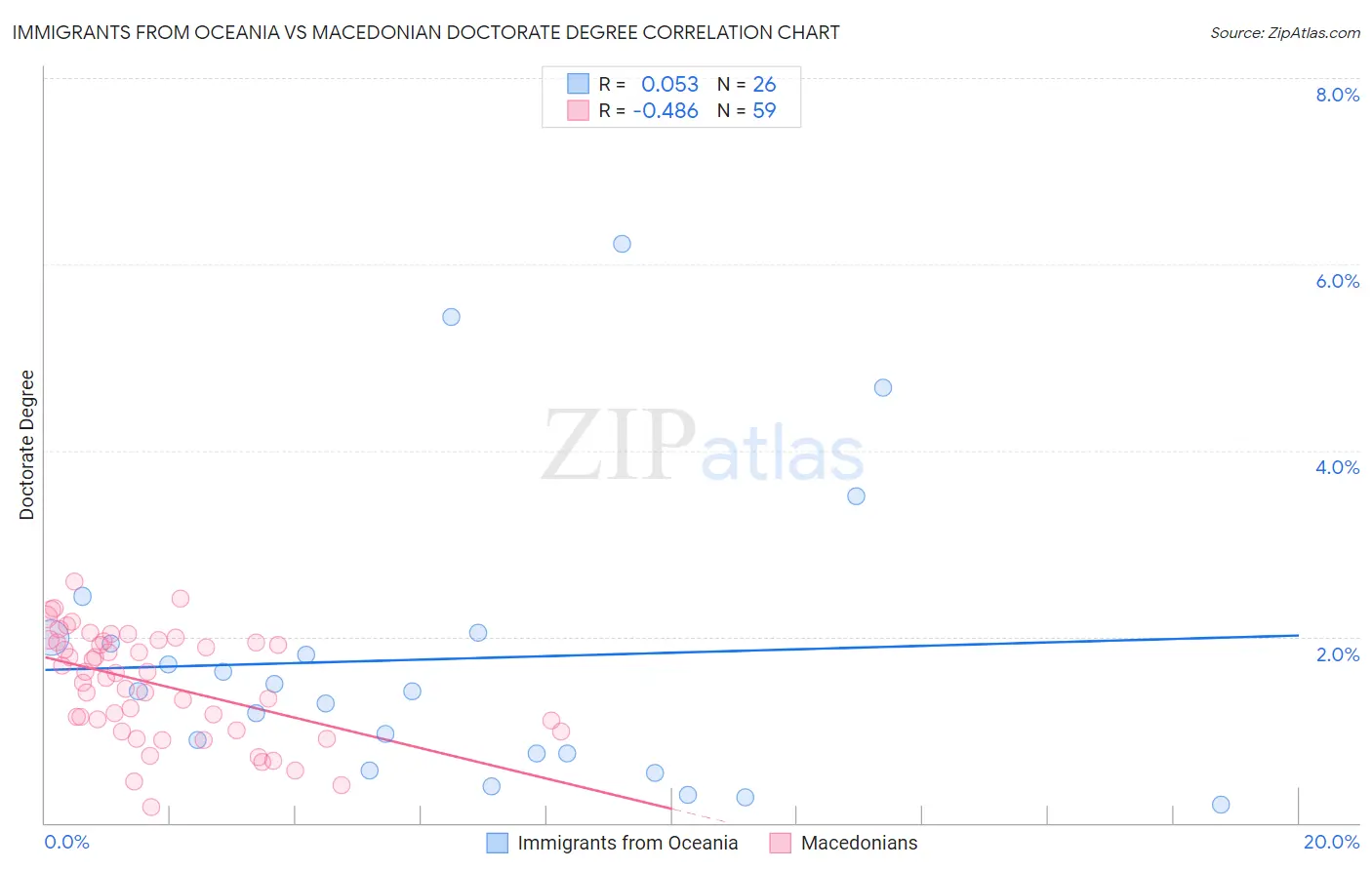 Immigrants from Oceania vs Macedonian Doctorate Degree