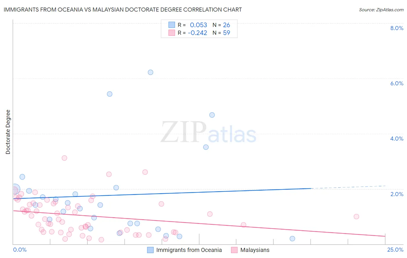 Immigrants from Oceania vs Malaysian Doctorate Degree
