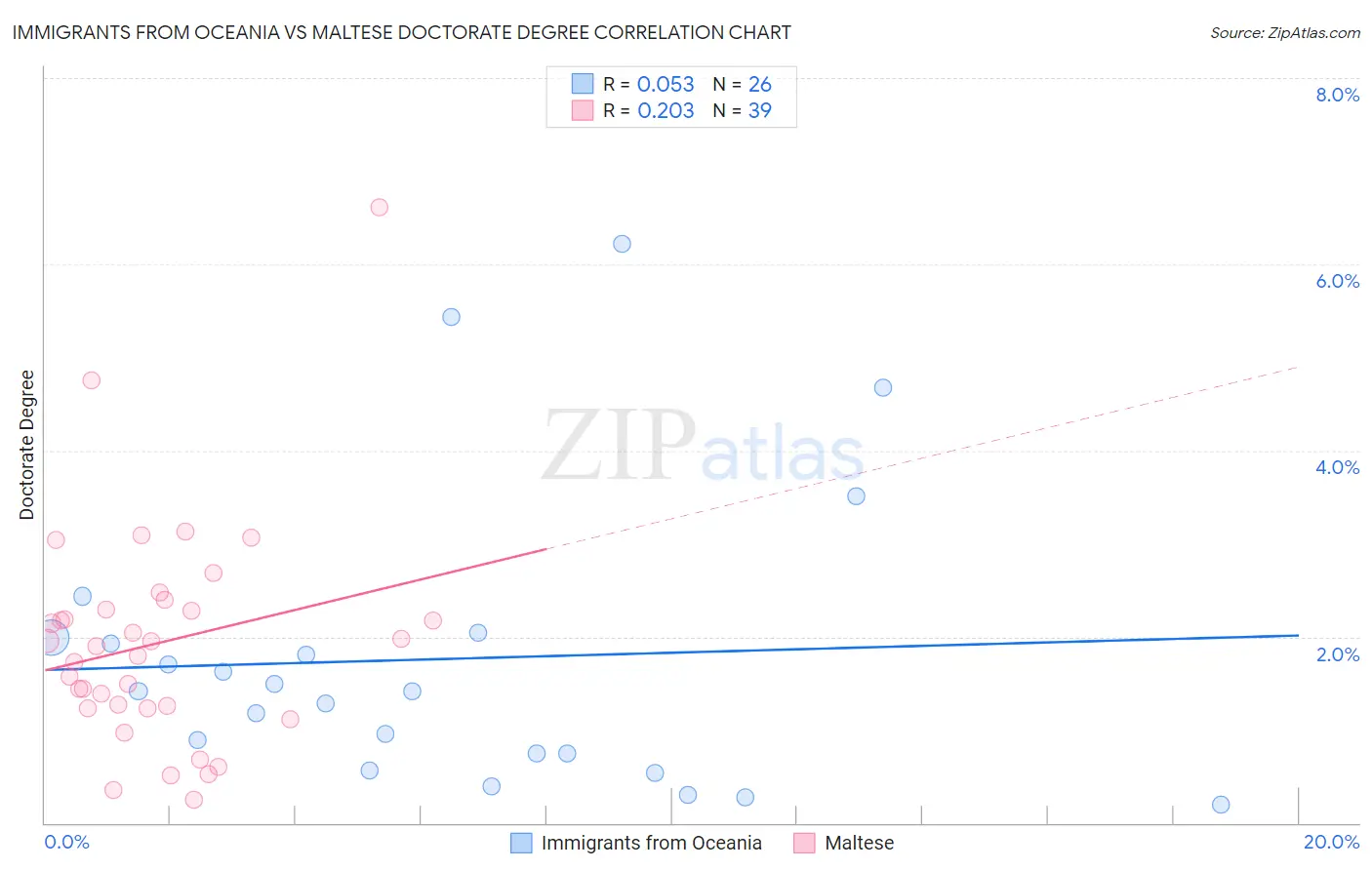 Immigrants from Oceania vs Maltese Doctorate Degree