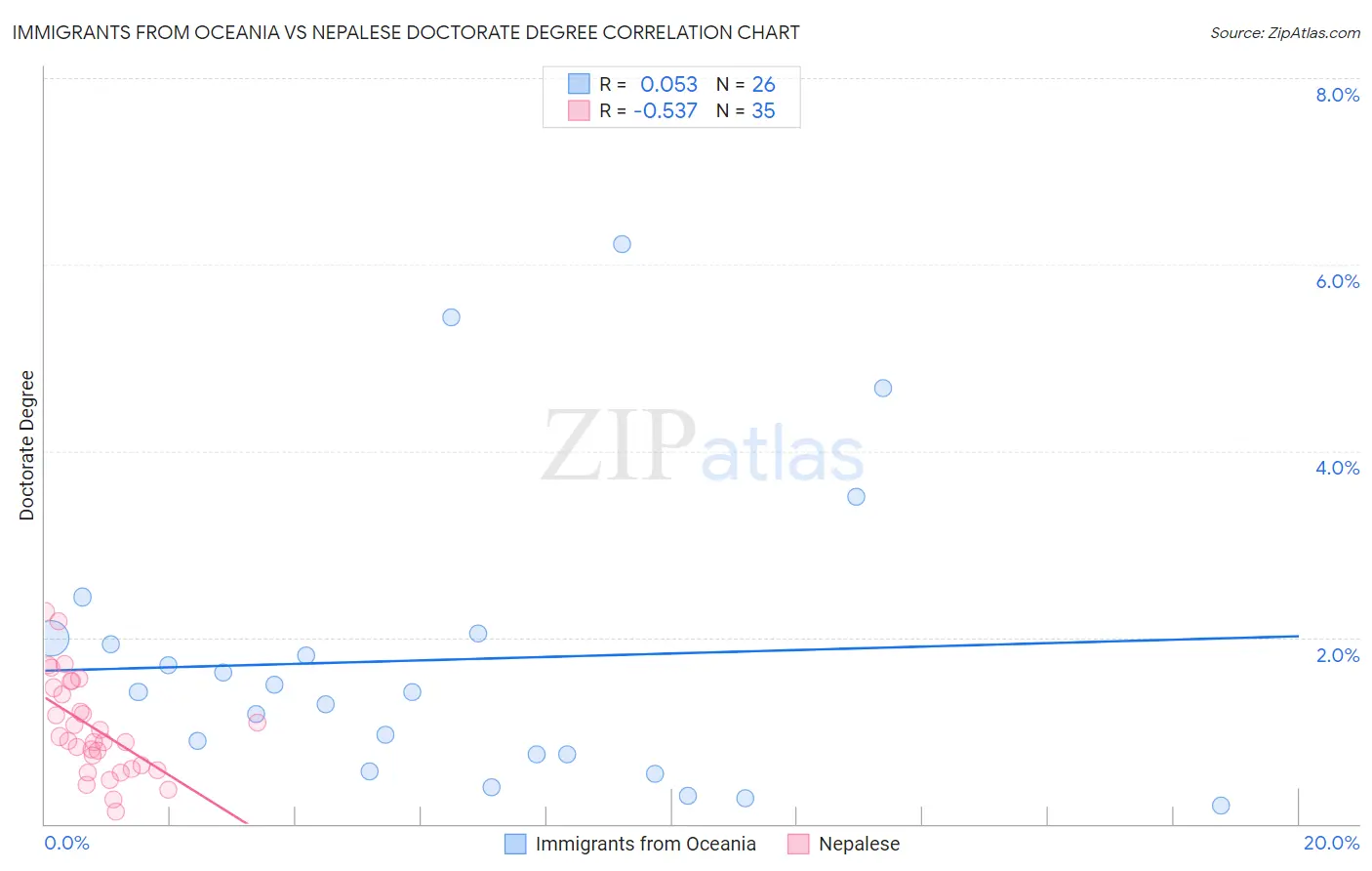 Immigrants from Oceania vs Nepalese Doctorate Degree