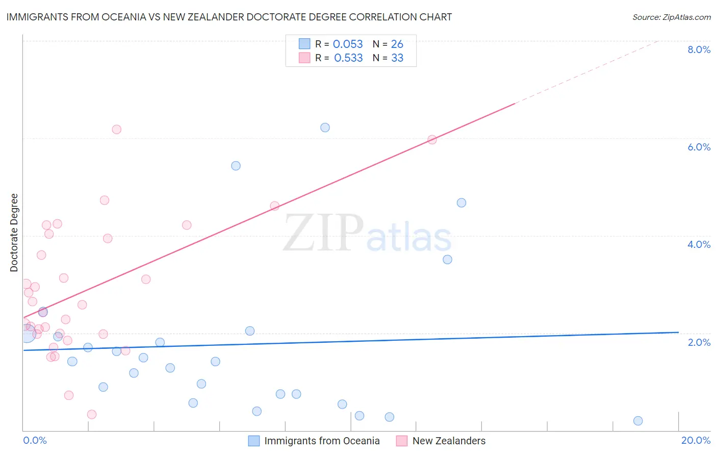 Immigrants from Oceania vs New Zealander Doctorate Degree