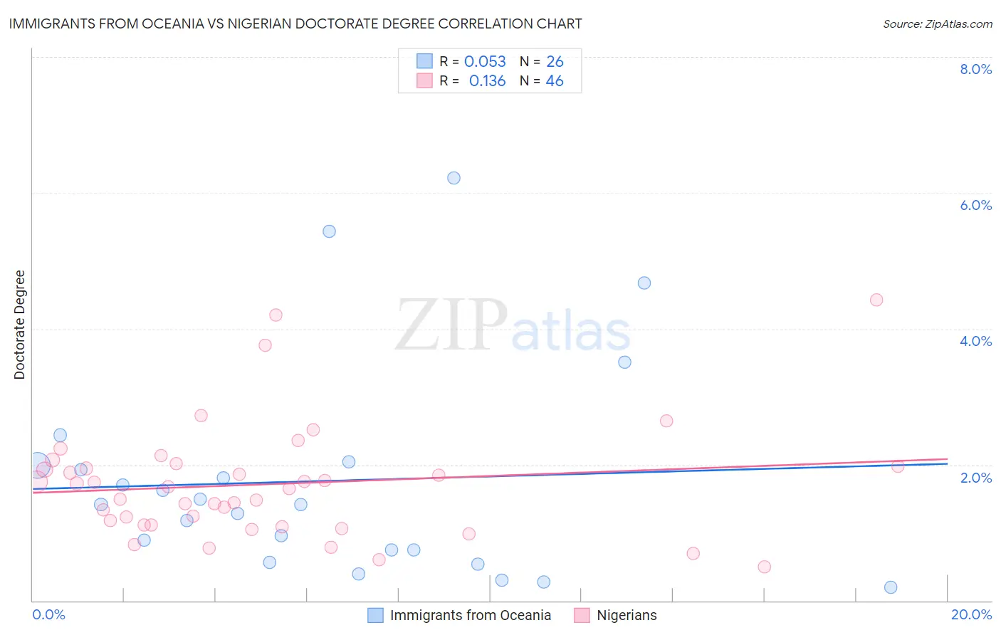 Immigrants from Oceania vs Nigerian Doctorate Degree
