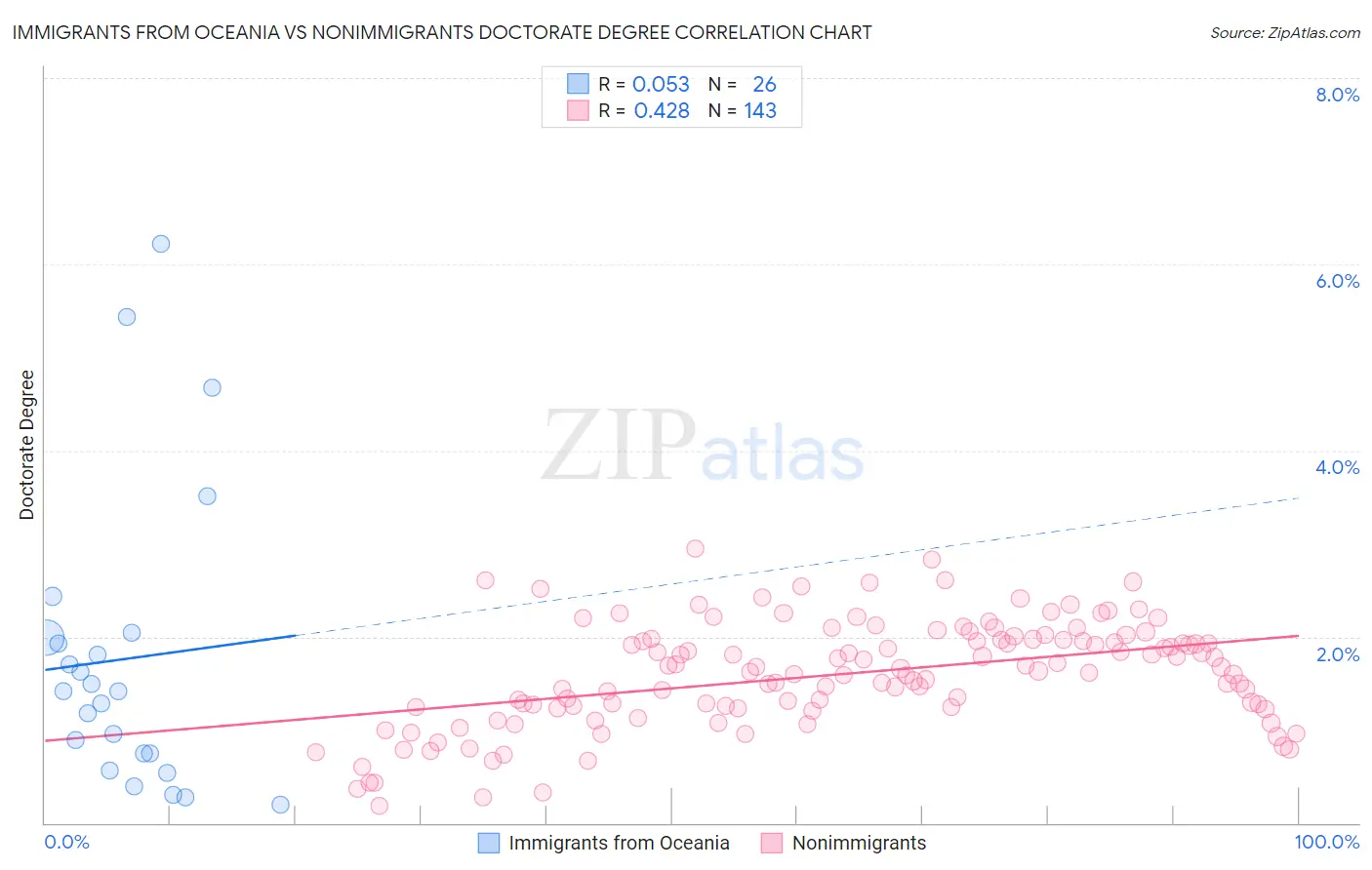Immigrants from Oceania vs Nonimmigrants Doctorate Degree