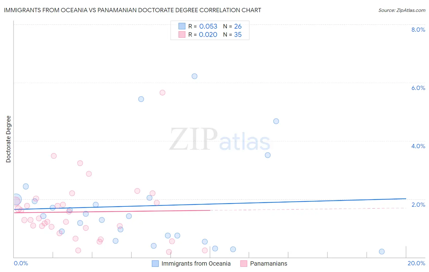 Immigrants from Oceania vs Panamanian Doctorate Degree