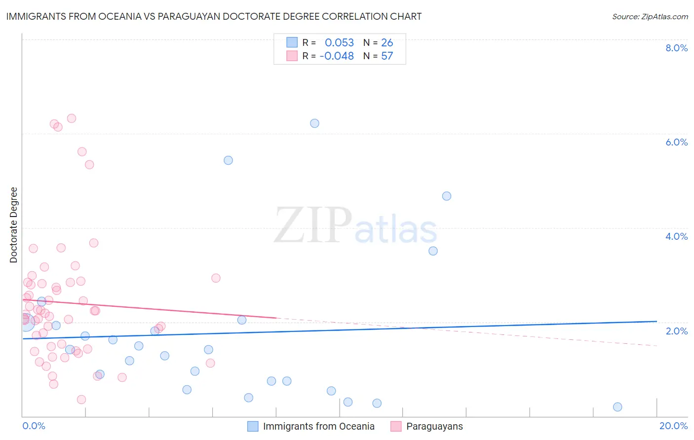 Immigrants from Oceania vs Paraguayan Doctorate Degree
