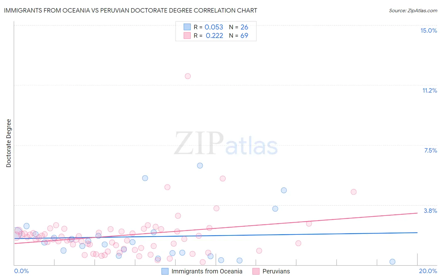 Immigrants from Oceania vs Peruvian Doctorate Degree