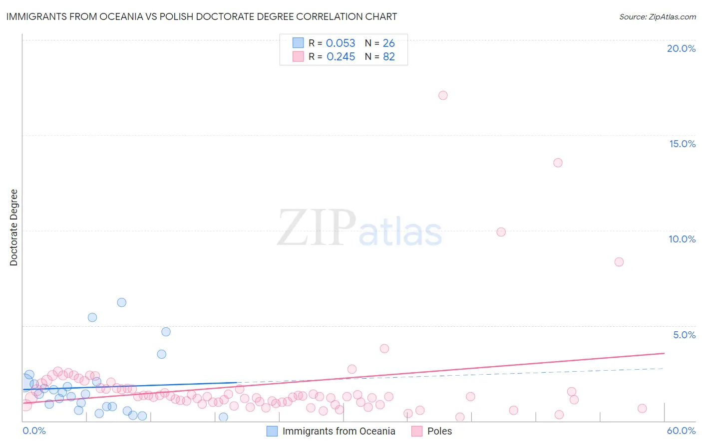 Immigrants from Oceania vs Polish Doctorate Degree