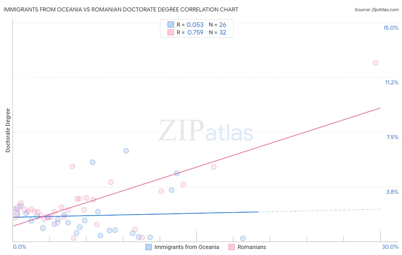 Immigrants from Oceania vs Romanian Doctorate Degree