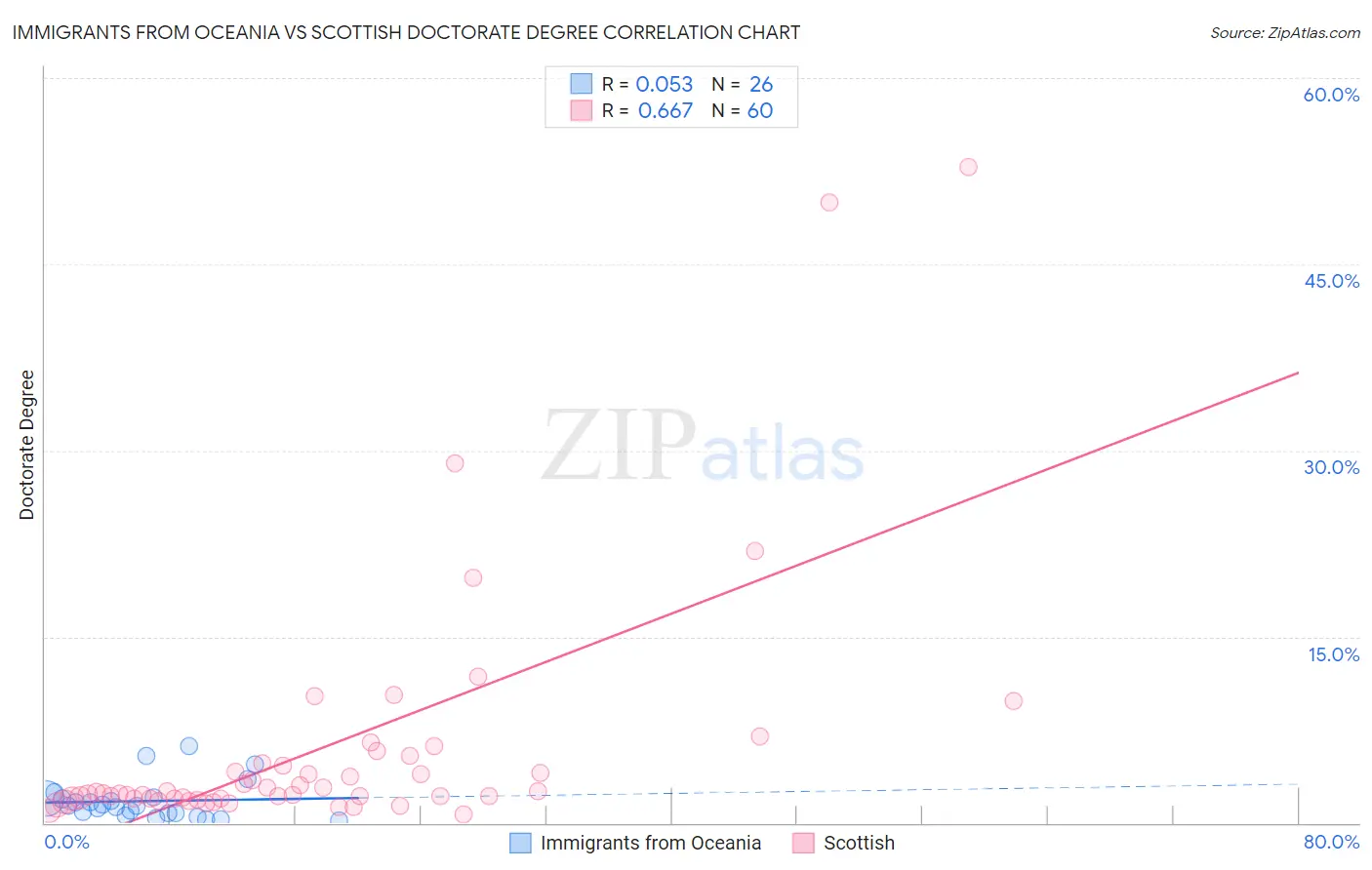 Immigrants from Oceania vs Scottish Doctorate Degree