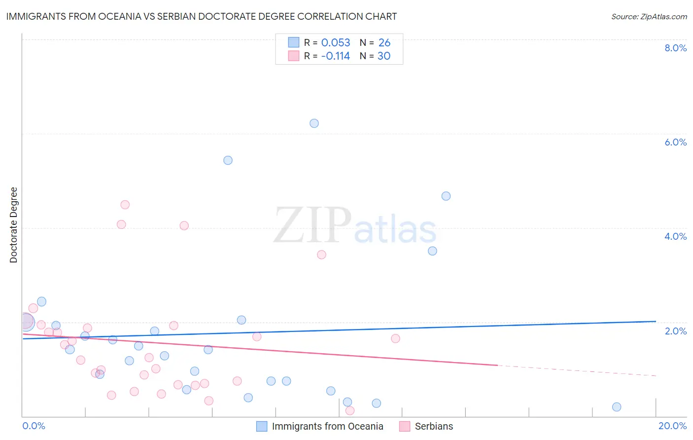 Immigrants from Oceania vs Serbian Doctorate Degree