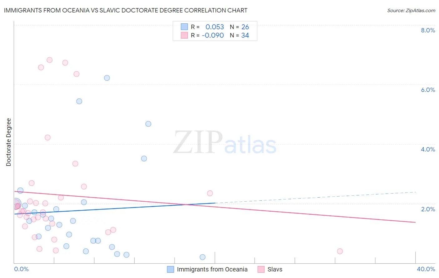Immigrants from Oceania vs Slavic Doctorate Degree