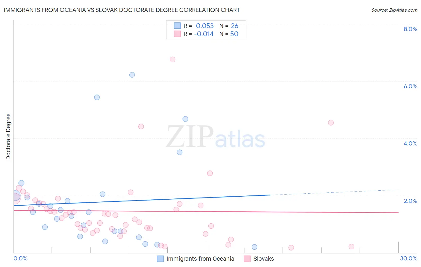 Immigrants from Oceania vs Slovak Doctorate Degree