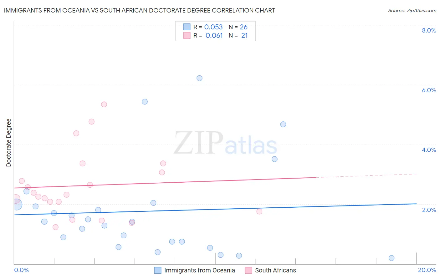 Immigrants from Oceania vs South African Doctorate Degree