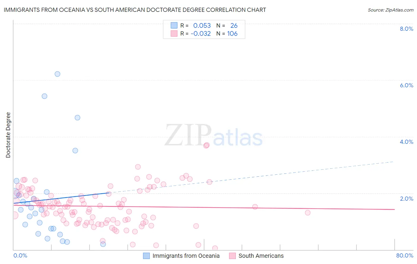 Immigrants from Oceania vs South American Doctorate Degree