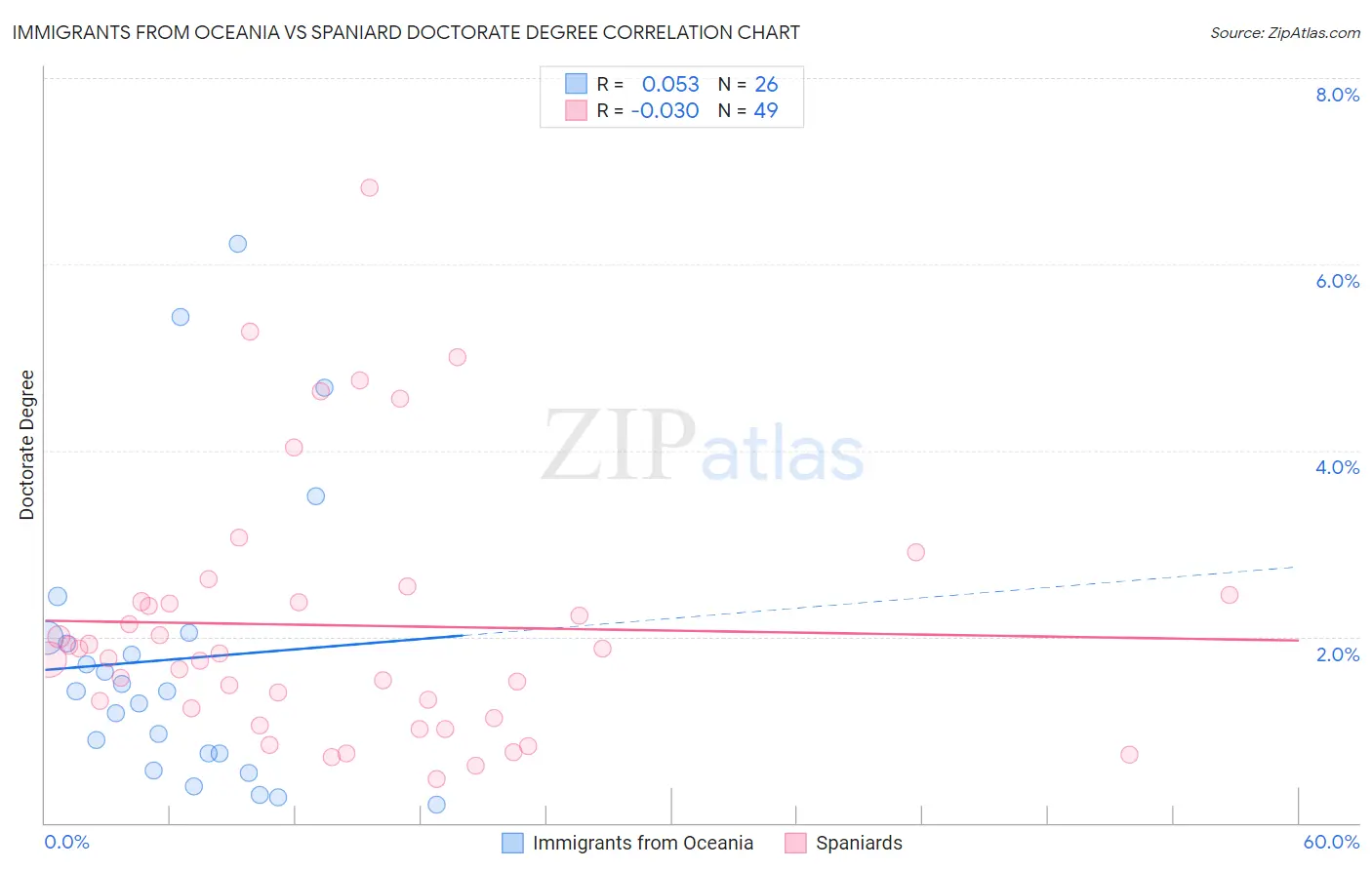 Immigrants from Oceania vs Spaniard Doctorate Degree