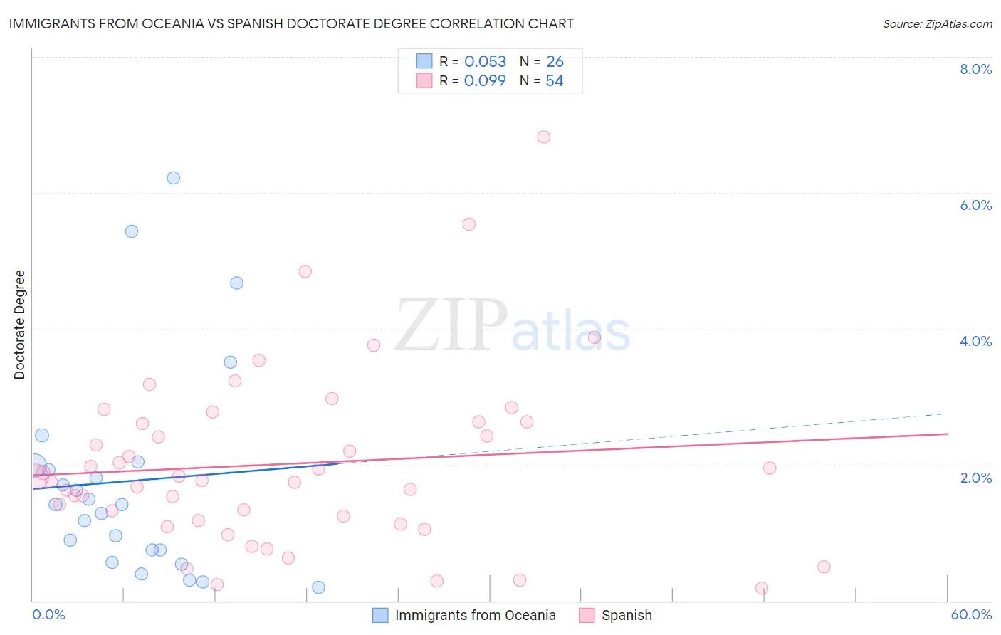 Immigrants from Oceania vs Spanish Doctorate Degree