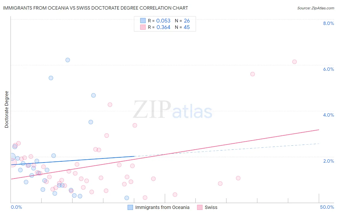 Immigrants from Oceania vs Swiss Doctorate Degree