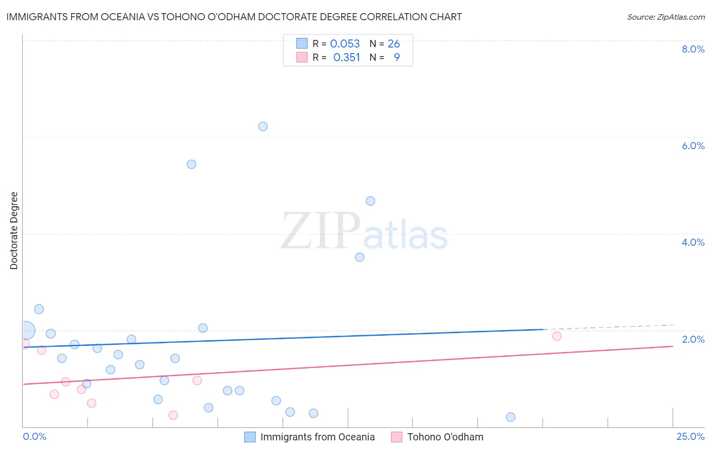Immigrants from Oceania vs Tohono O'odham Doctorate Degree