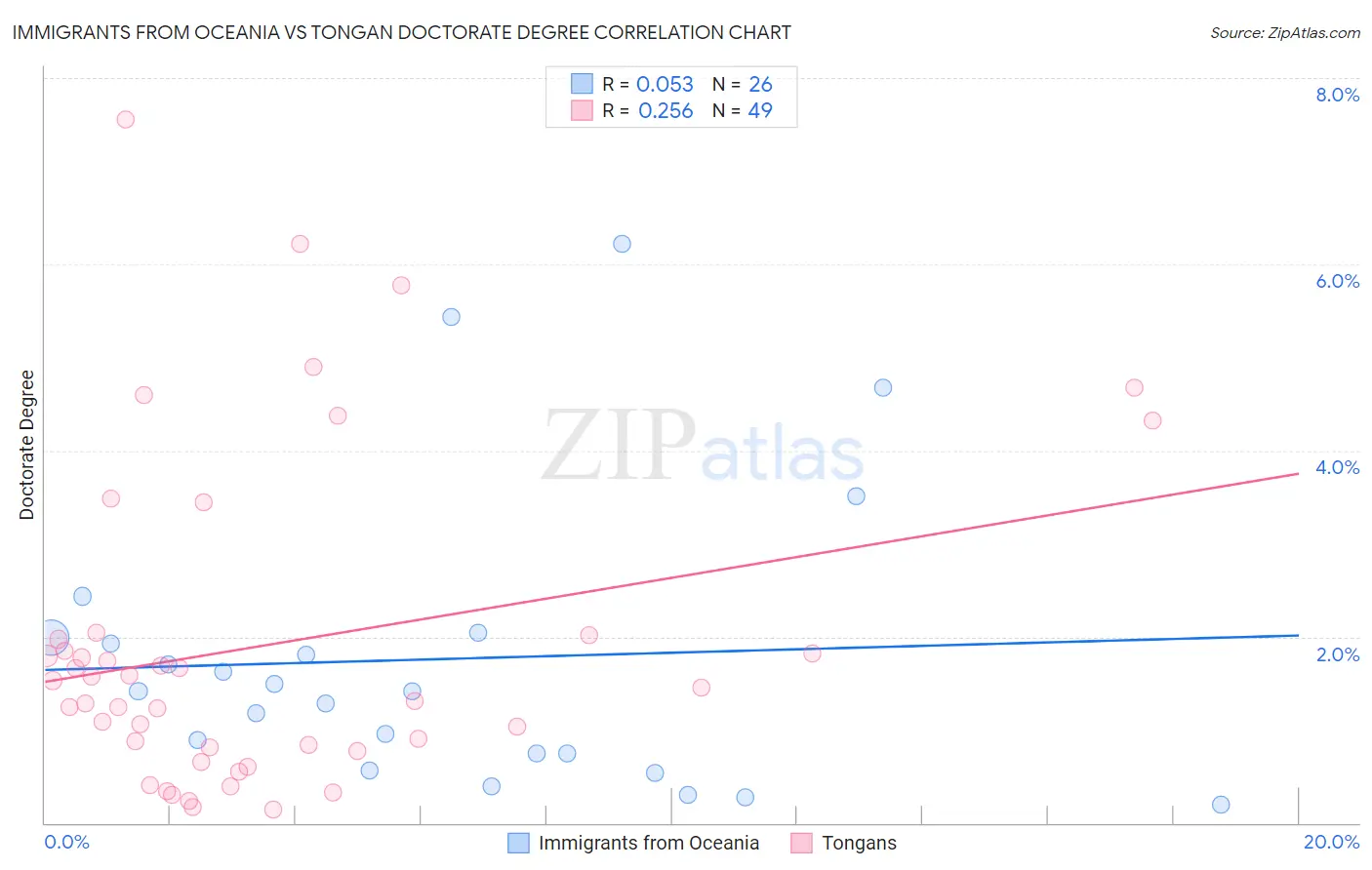 Immigrants from Oceania vs Tongan Doctorate Degree