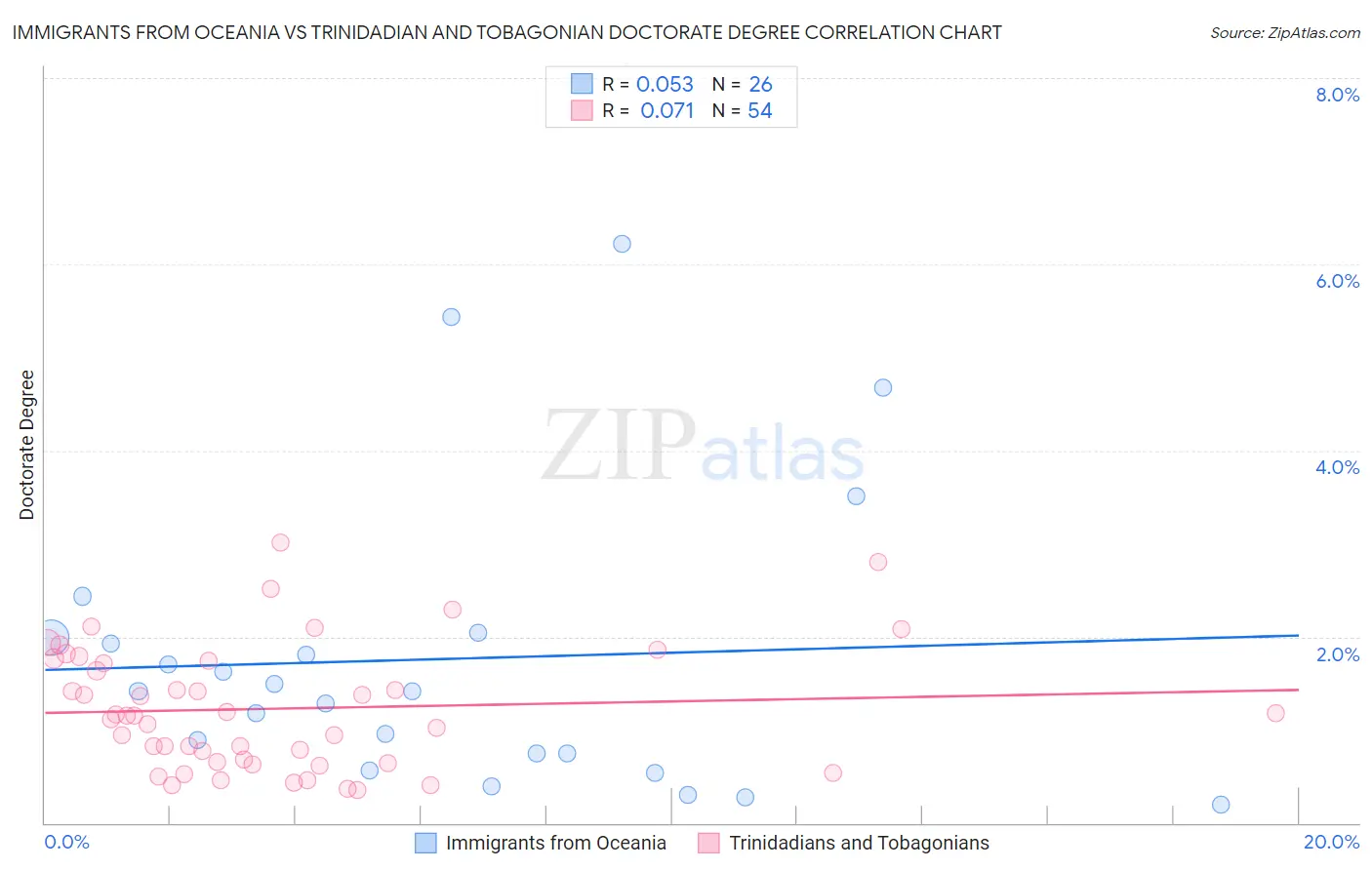 Immigrants from Oceania vs Trinidadian and Tobagonian Doctorate Degree