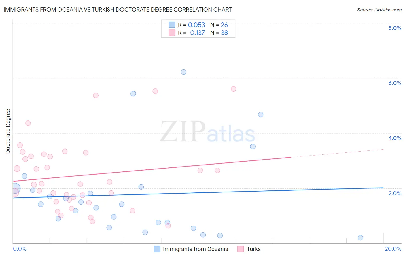 Immigrants from Oceania vs Turkish Doctorate Degree