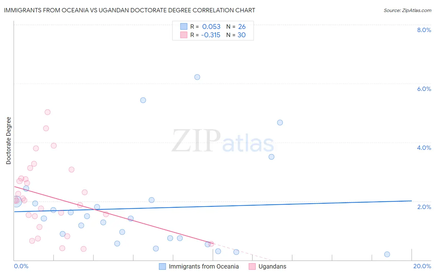 Immigrants from Oceania vs Ugandan Doctorate Degree