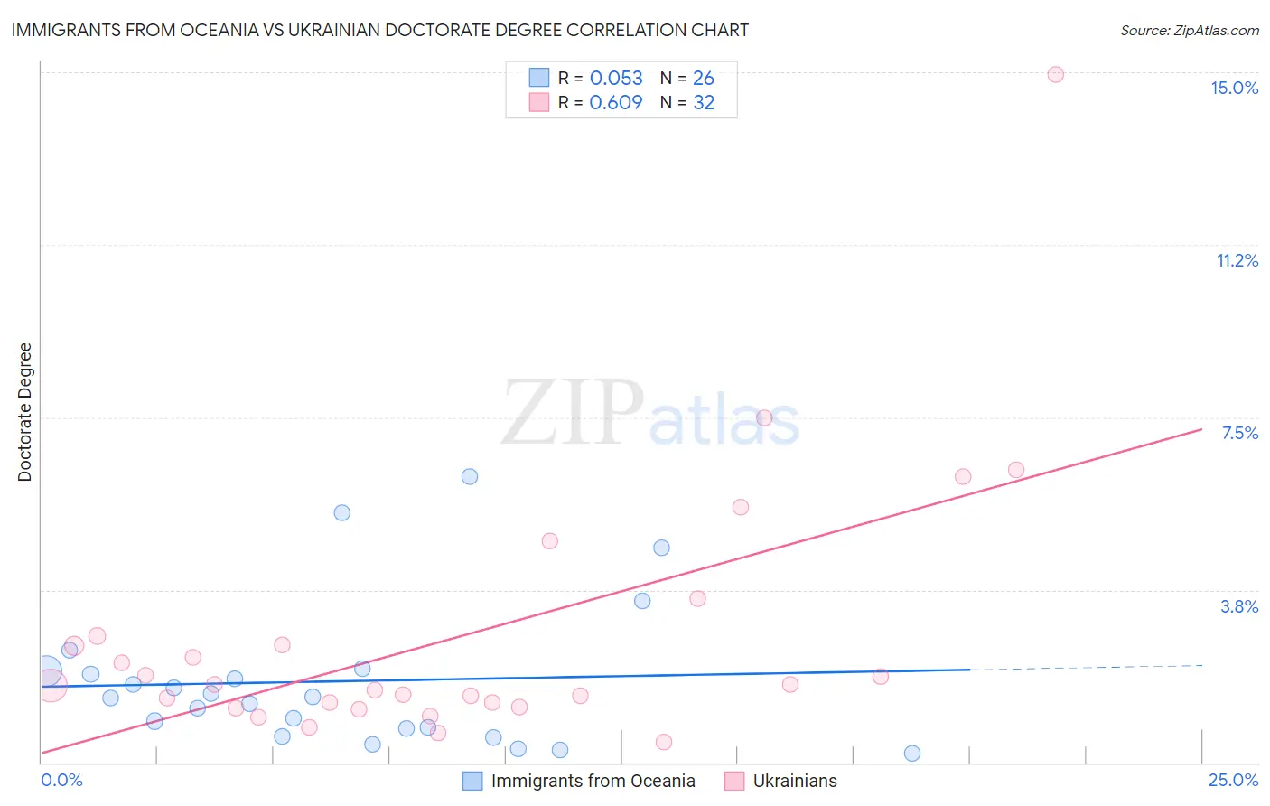 Immigrants from Oceania vs Ukrainian Doctorate Degree