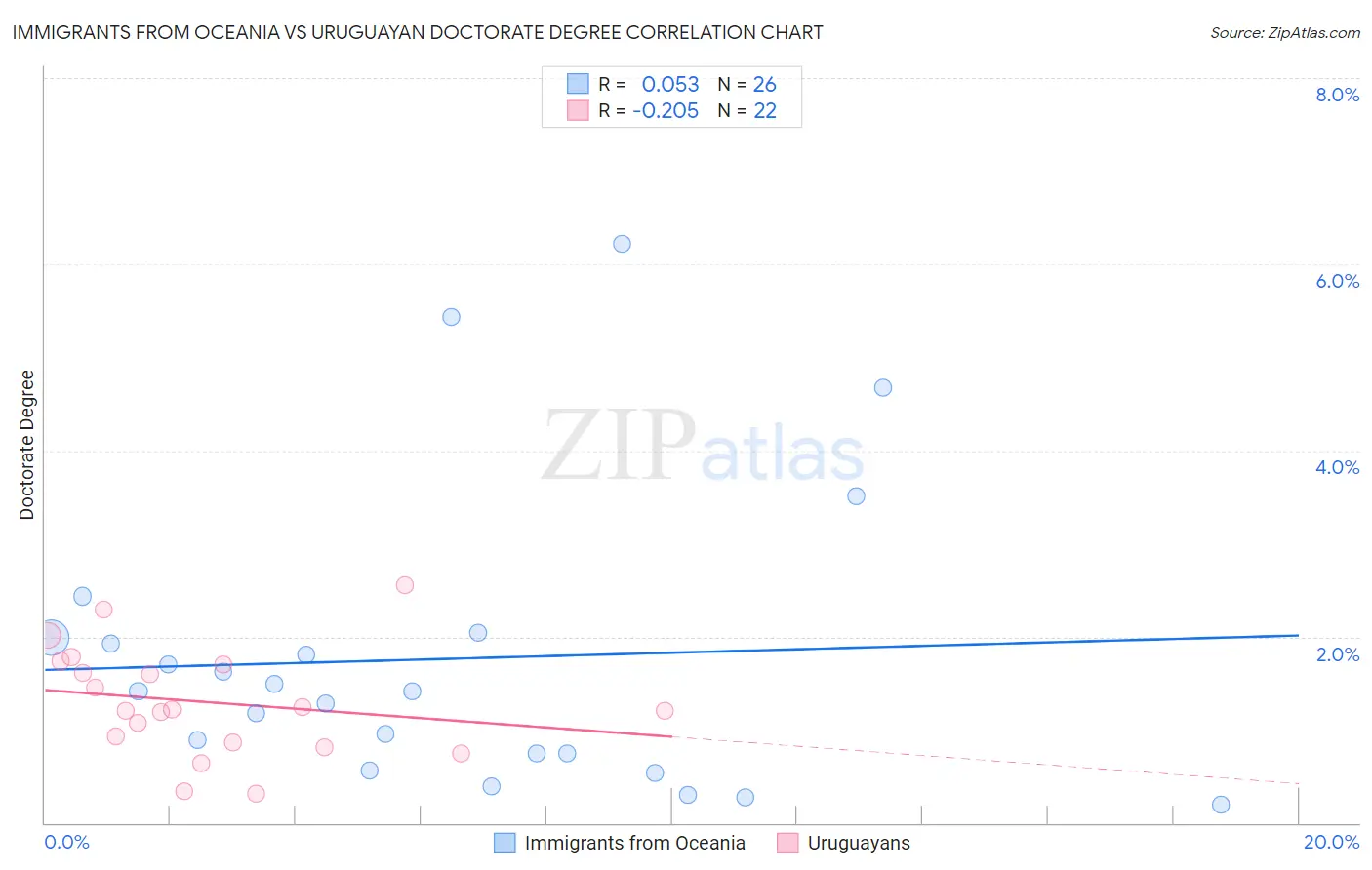 Immigrants from Oceania vs Uruguayan Doctorate Degree