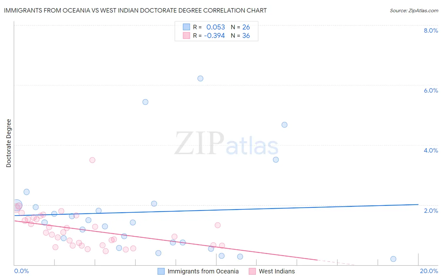 Immigrants from Oceania vs West Indian Doctorate Degree