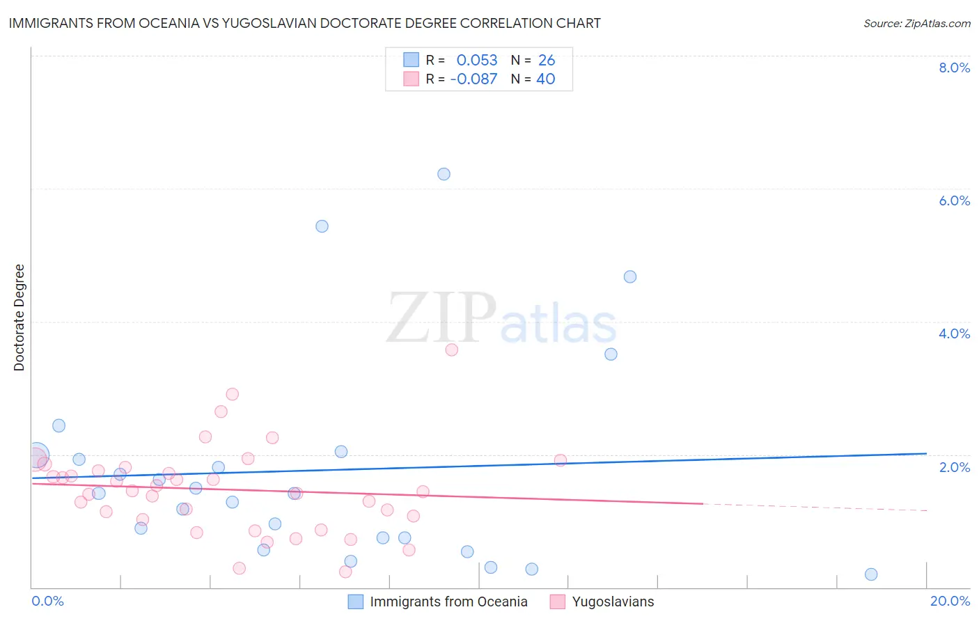 Immigrants from Oceania vs Yugoslavian Doctorate Degree