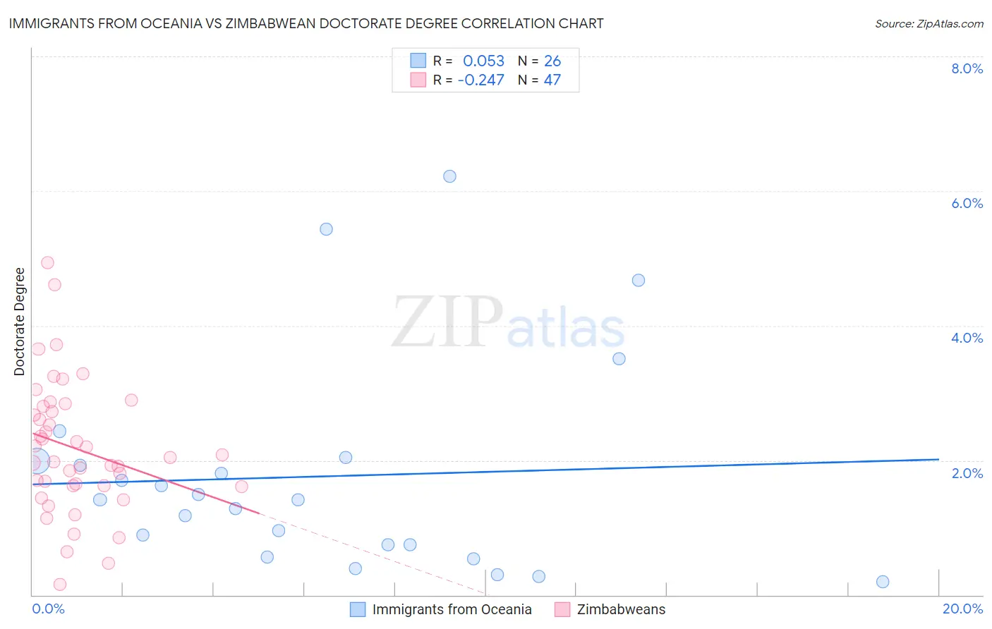 Immigrants from Oceania vs Zimbabwean Doctorate Degree