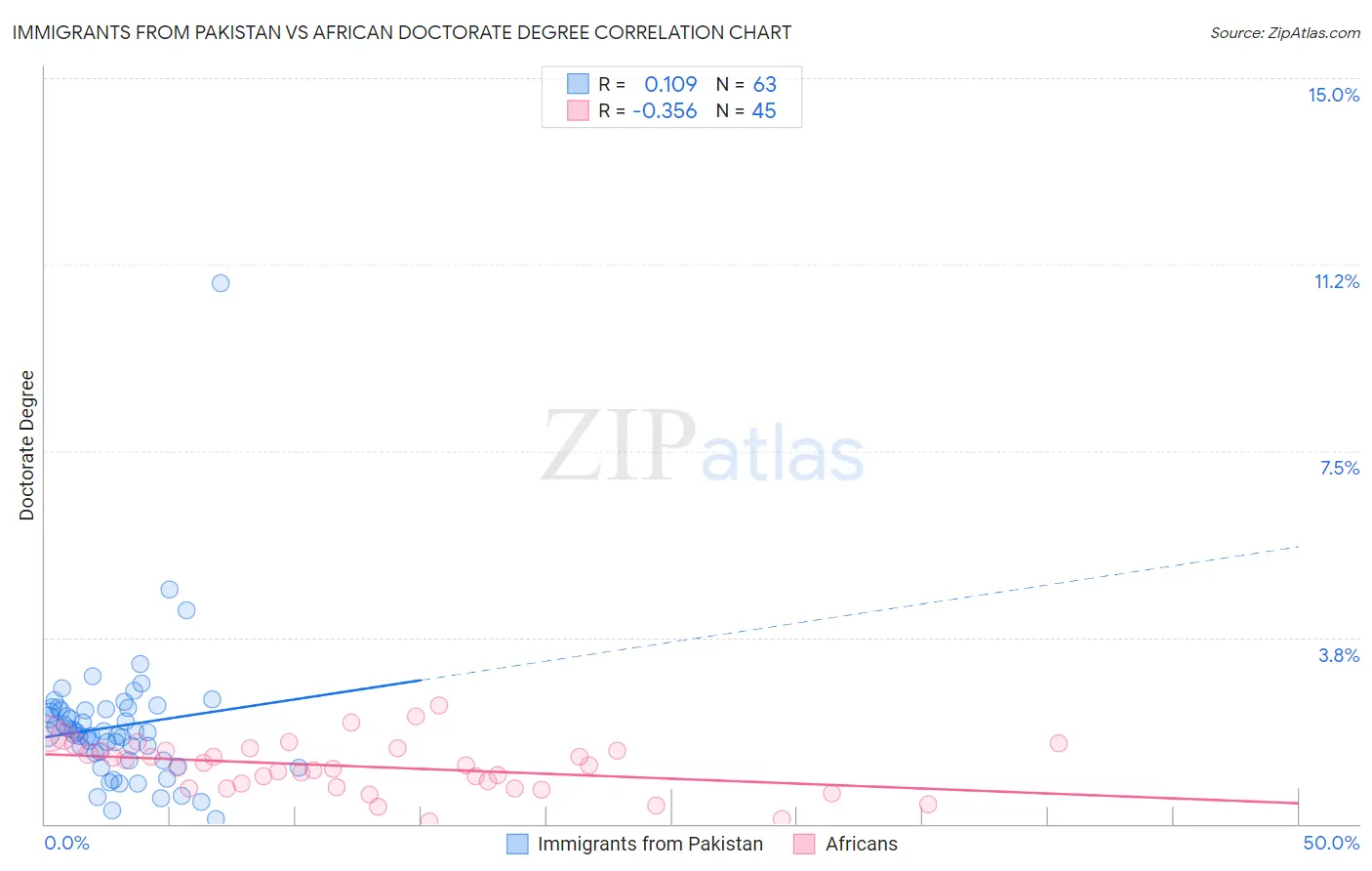 Immigrants from Pakistan vs African Doctorate Degree