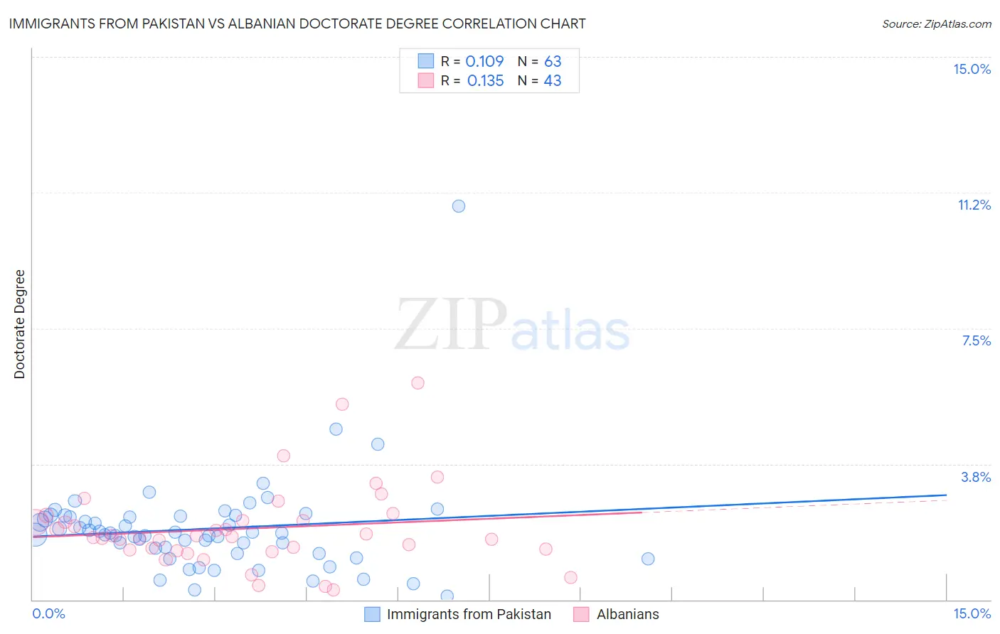 Immigrants from Pakistan vs Albanian Doctorate Degree