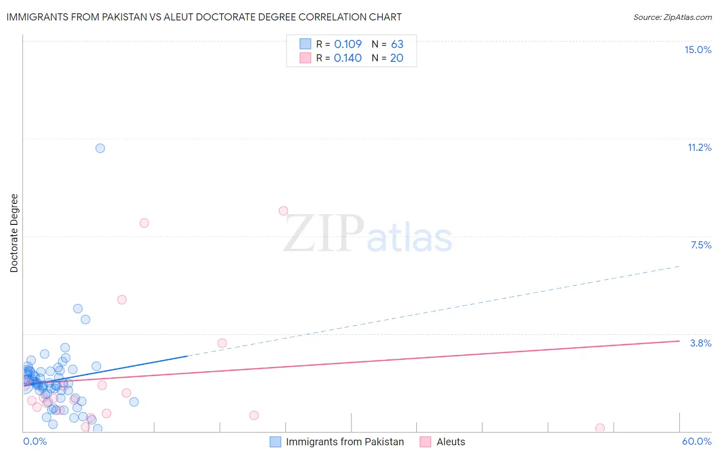 Immigrants from Pakistan vs Aleut Doctorate Degree
