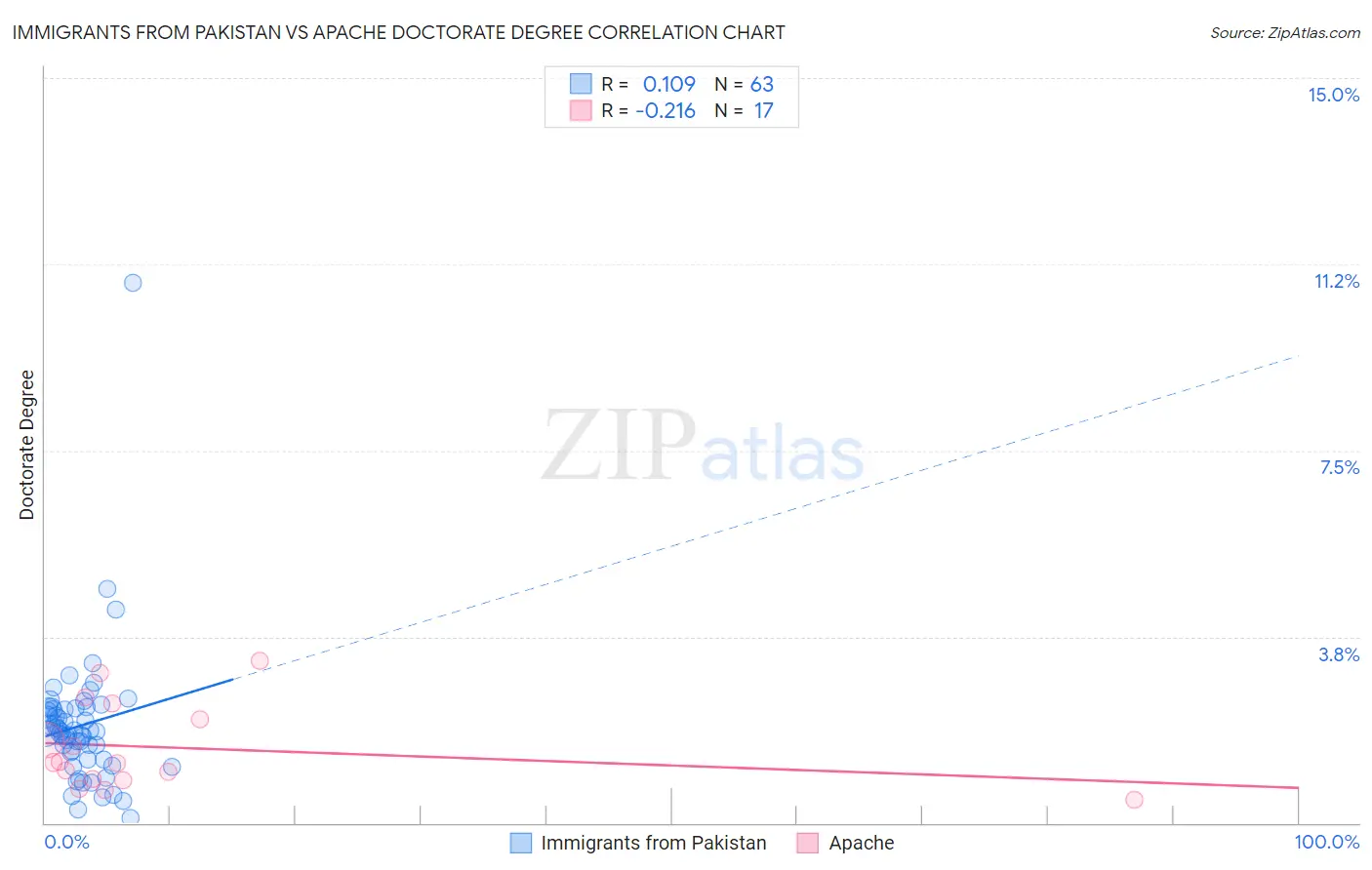Immigrants from Pakistan vs Apache Doctorate Degree