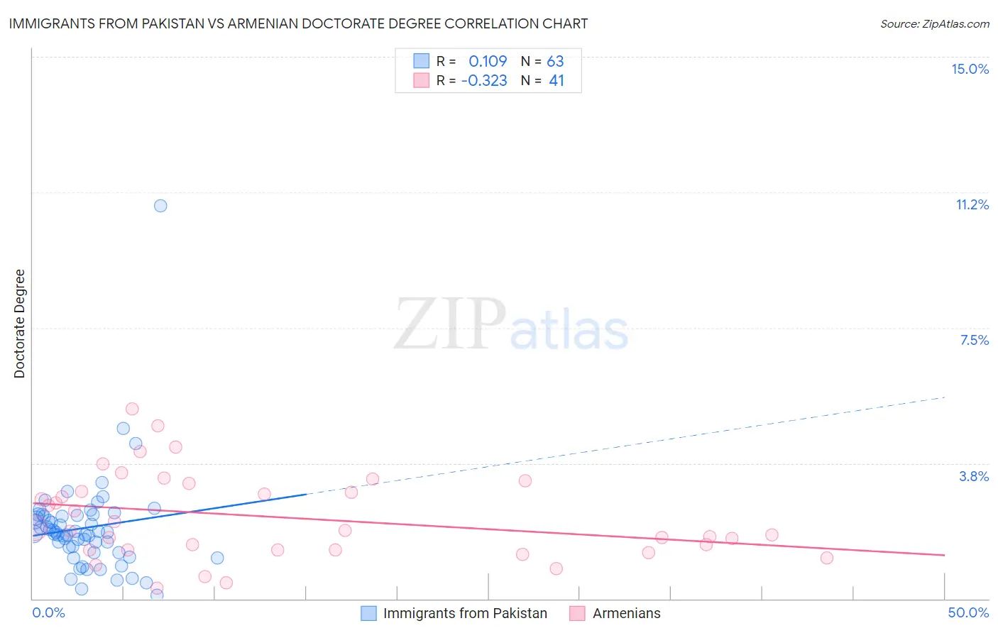 Immigrants from Pakistan vs Armenian Doctorate Degree