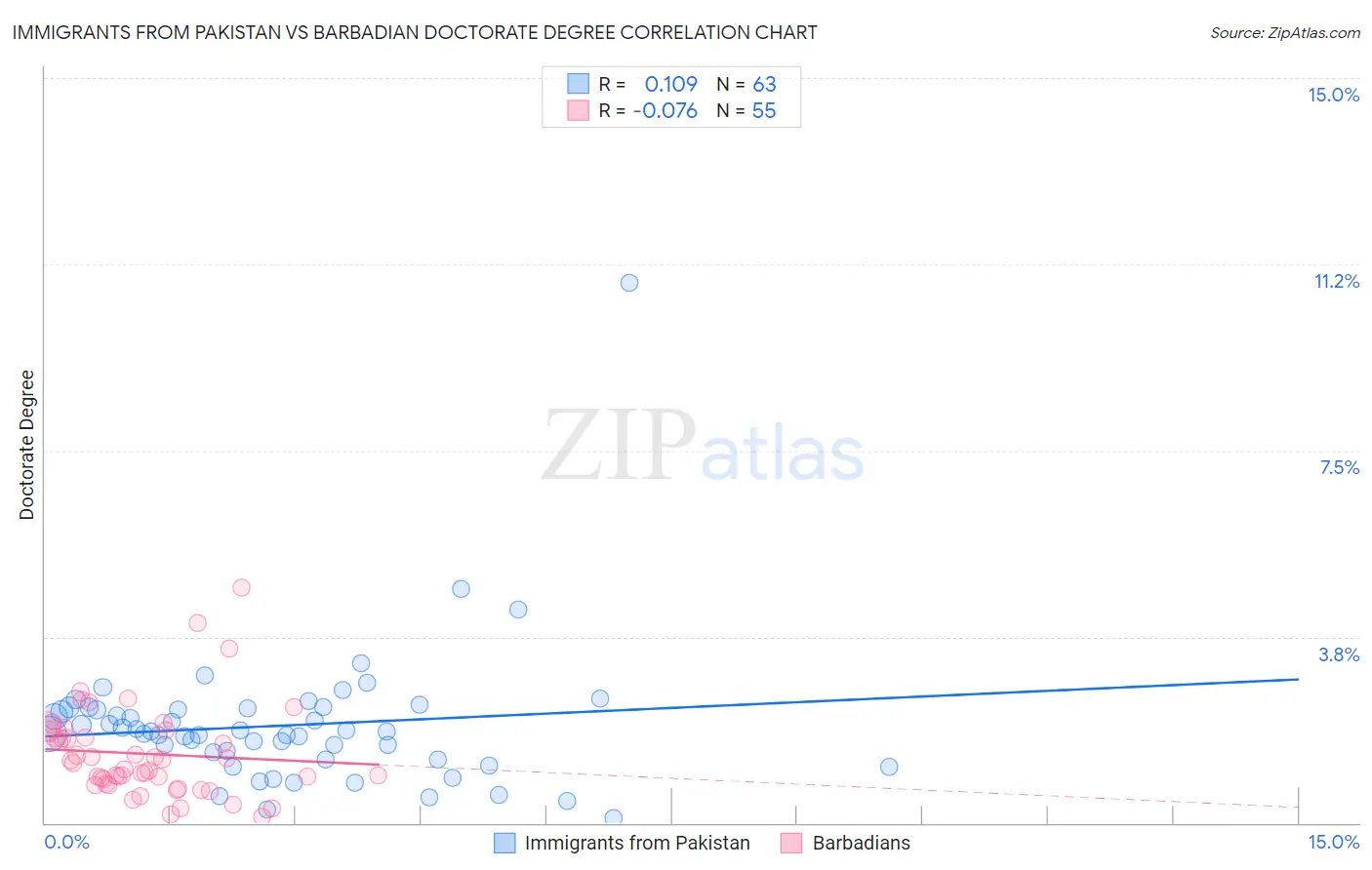 Immigrants from Pakistan vs Barbadian Doctorate Degree