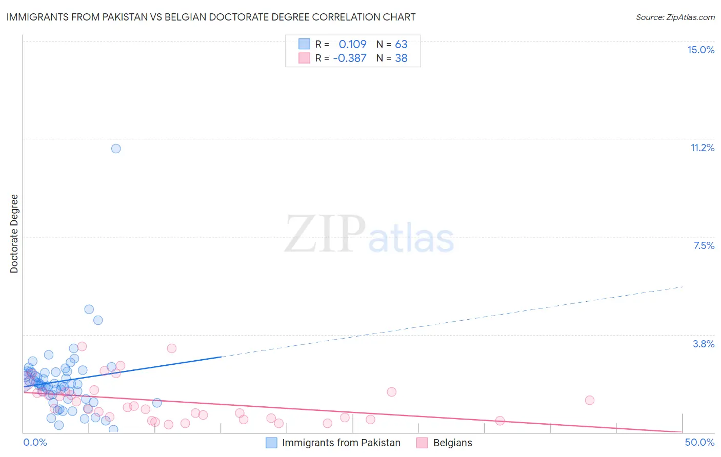 Immigrants from Pakistan vs Belgian Doctorate Degree