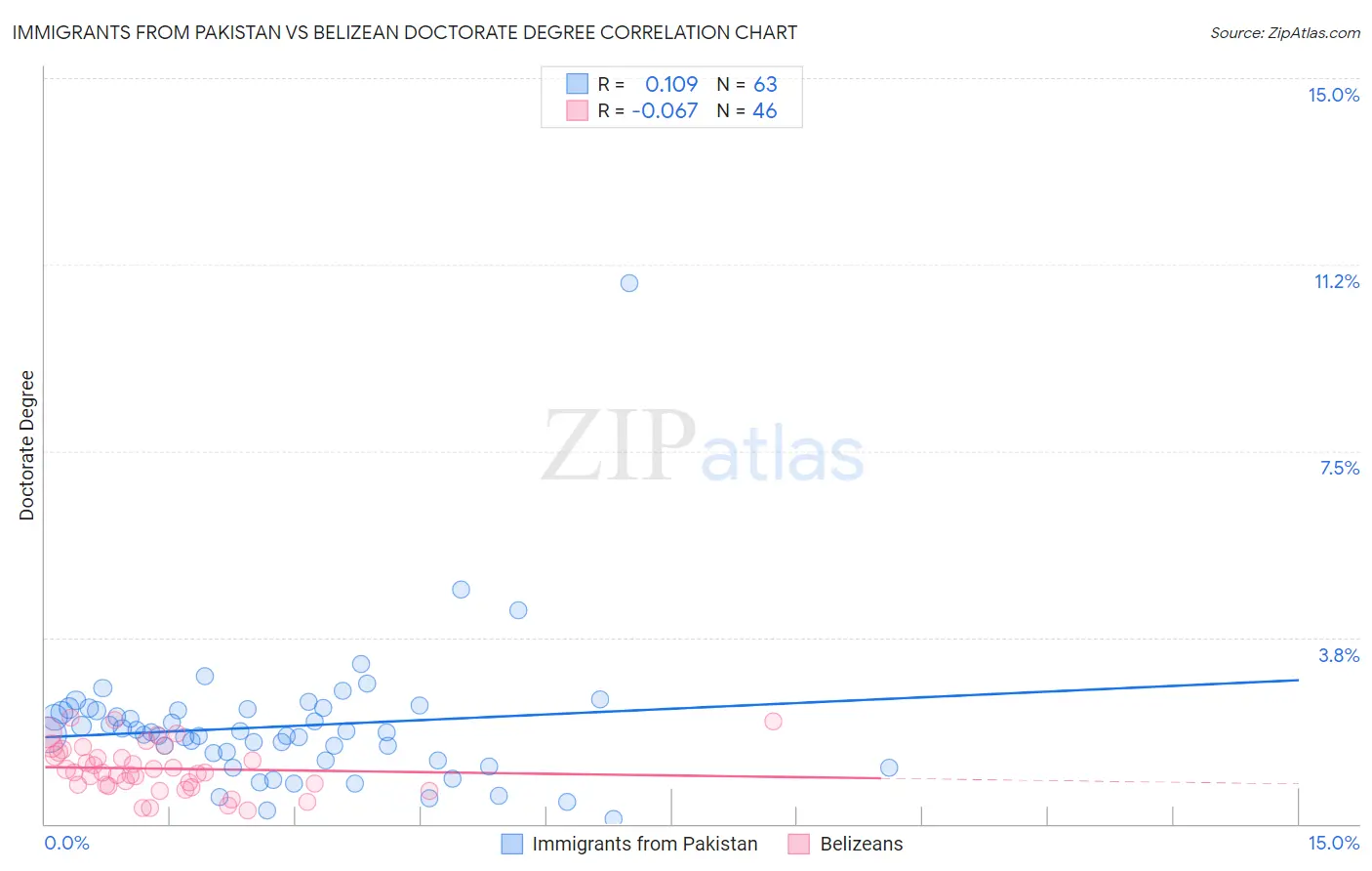 Immigrants from Pakistan vs Belizean Doctorate Degree