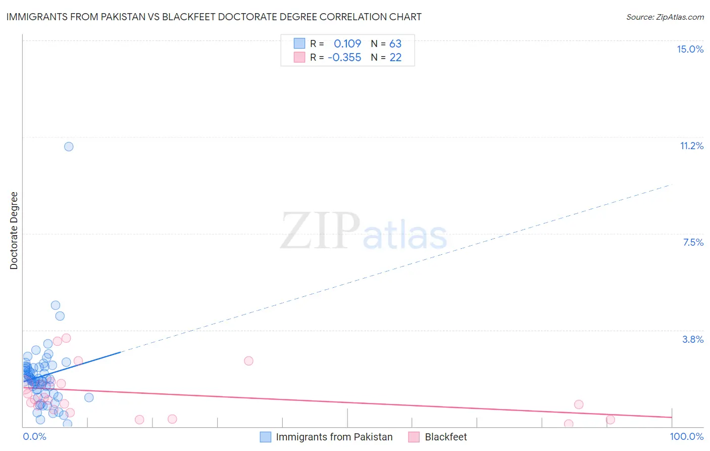 Immigrants from Pakistan vs Blackfeet Doctorate Degree
