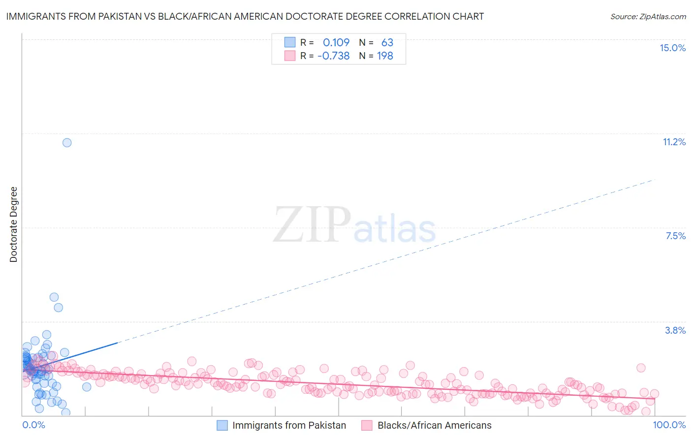 Immigrants from Pakistan vs Black/African American Doctorate Degree