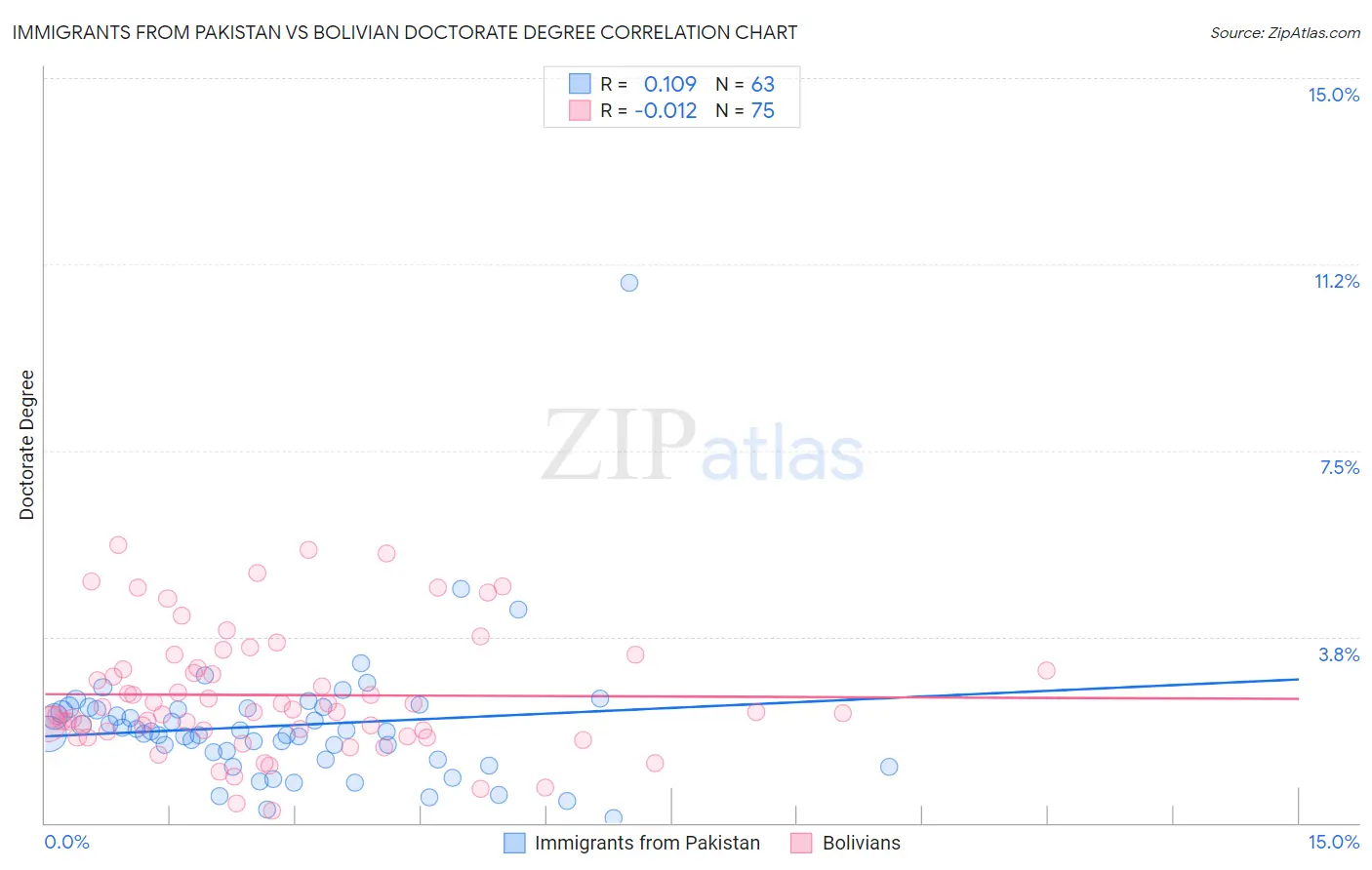 Immigrants from Pakistan vs Bolivian Doctorate Degree