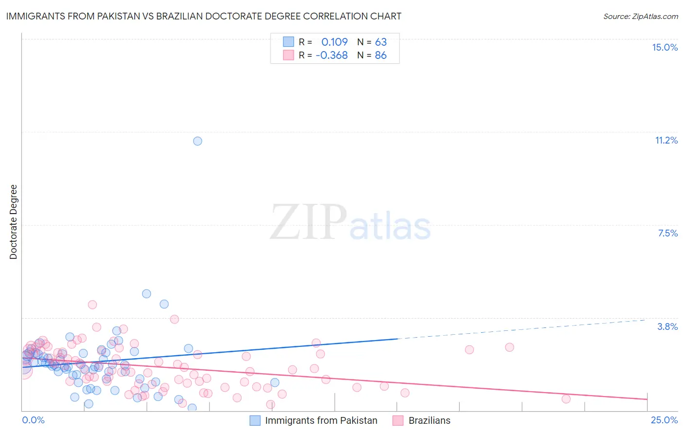 Immigrants from Pakistan vs Brazilian Doctorate Degree