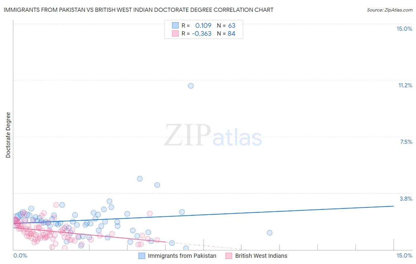 Immigrants from Pakistan vs British West Indian Doctorate Degree