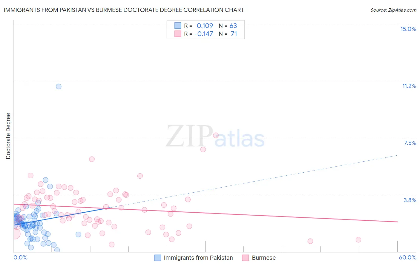 Immigrants from Pakistan vs Burmese Doctorate Degree